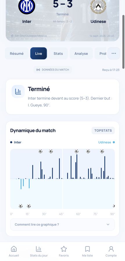 Historique réel d’Inter–Udinese : résumé du résultat 5–3 et graphique de dynamique du match.