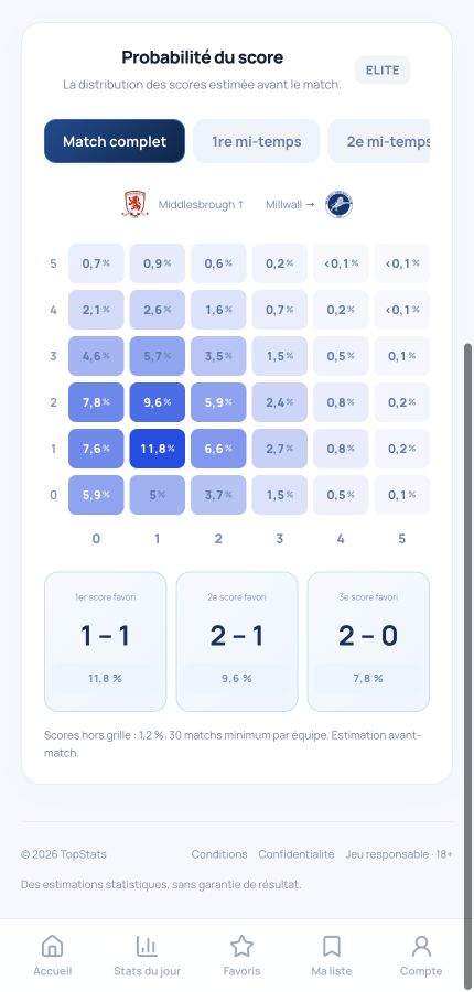 Matrice réelle des scores TopStats et ses trois scénarios les plus probables.